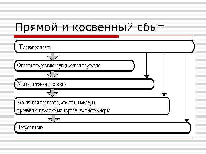 Прямой и косвенный сбыт 