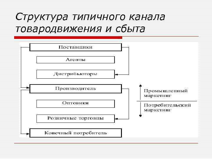 Структура типичного канала товародвижения и сбыта 