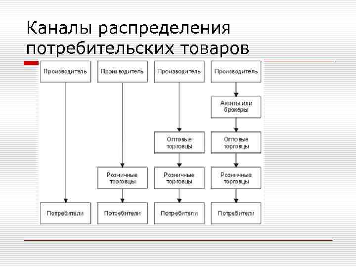 Каналы распределения потребительских товаров 