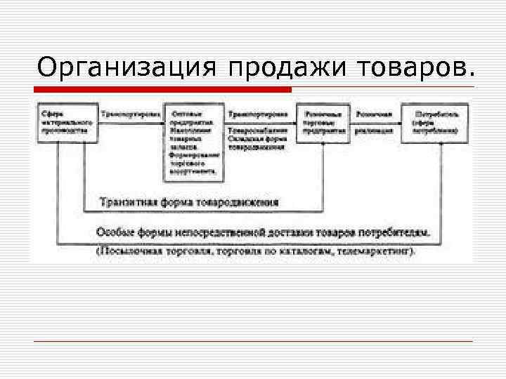 Организация продажи товаров. 