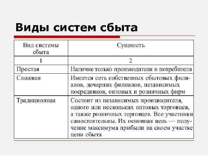 Виды систем сбыта 