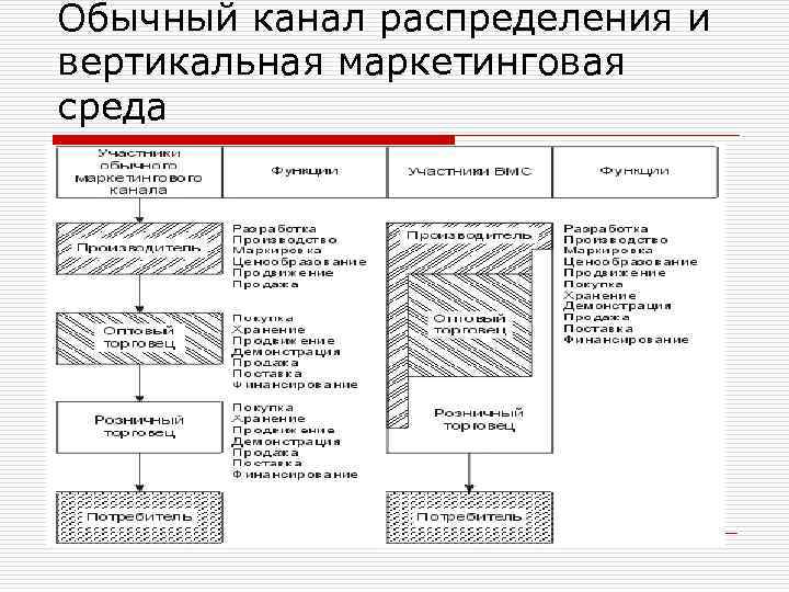 Обычный канал распределения и вертикальная маркетинговая среда 