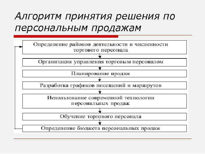 Алгоритм принятия решения по персональным продажам 