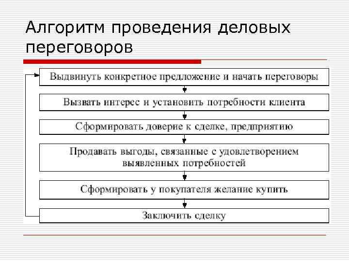 Алгоритм проведения деловых переговоров 