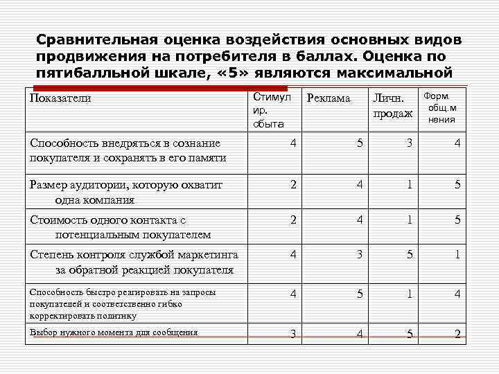 Сравнительная оценка воздействия основных видов продвижения на потребителя в баллах. Оценка по пятибалльной шкале,