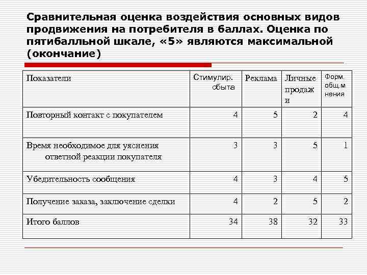 Сравнительная оценка воздействия основных видов продвижения на потребителя в баллах. Оценка по пятибалльной шкале,
