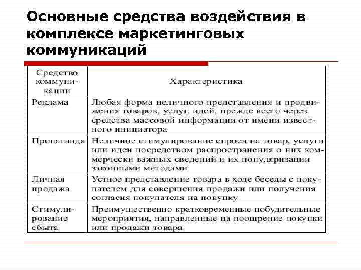 Основные средства воздействия в комплексе маркетинговых коммуникаций 