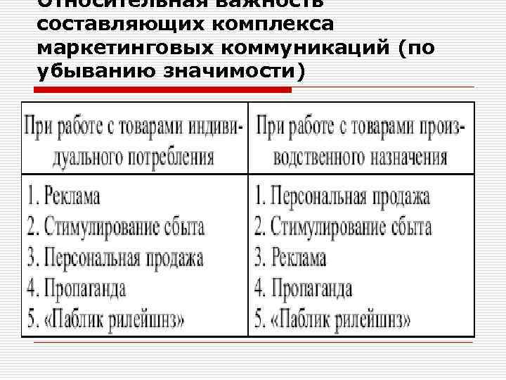 Относительная важность составляющих комплекса маркетинговых коммуникаций (по убыванию значимости) 