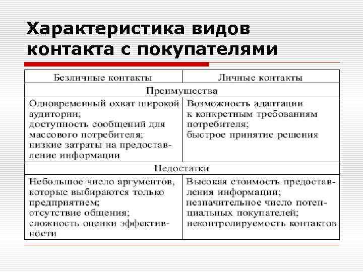 Характеристика видов контакта с покупателями 