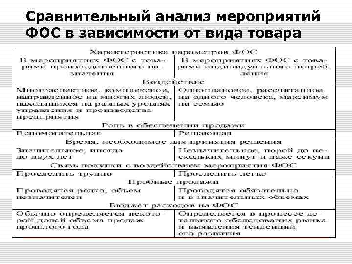 Сравнительный анализ мероприятий ФОС в зависимости от вида товара 