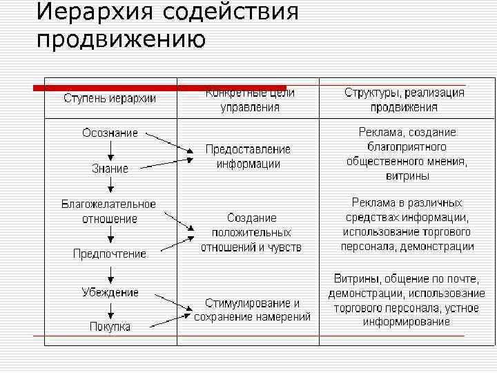 Иерархия содействия продвижению 