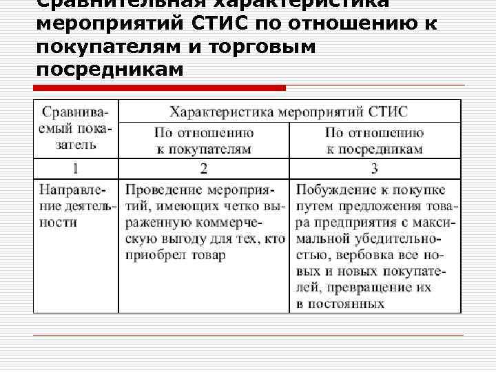 Сравнительная характеристика мероприятий СТИС по отношению к покупателям и торговым посредникам 