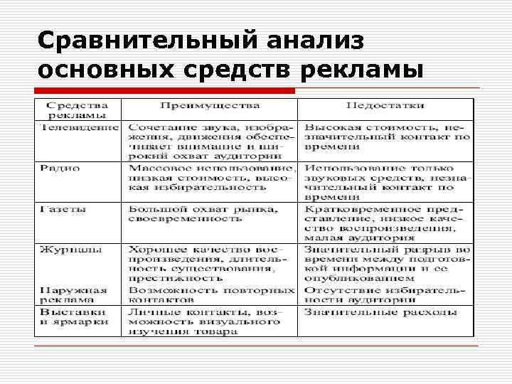 Сравнительный анализ основных средств рекламы 