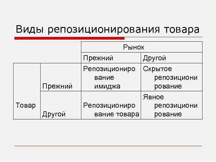 Виды репозиционирования товара Прежний Товар Другой Рынок Прежний Другой Репозициониро Скрытое вание репозициони имиджа