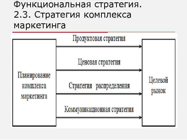 Функциональная стратегия. 2. 3. Стратегия комплекса маркетинга 