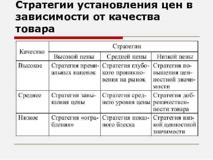 Стратегии установления цен в зависимости от качества товара 