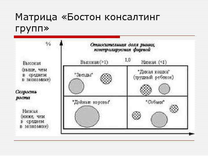 Матрица «Бостон консалтинг групп» 