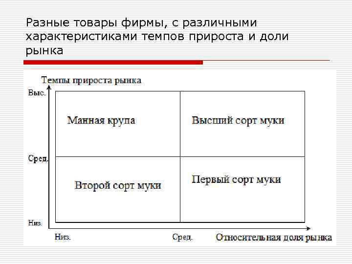 Разные товары фирмы, с различными характеристиками темпов прироста и доли рынка 