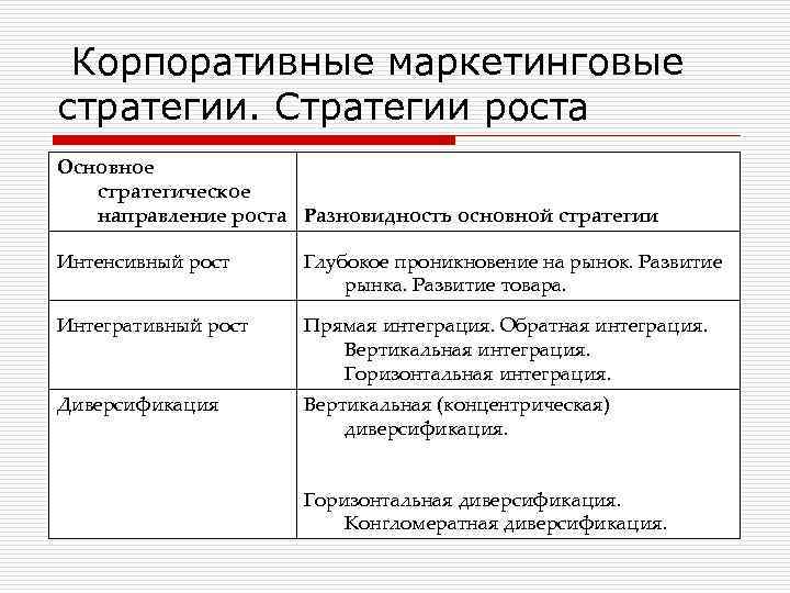  Корпоративные маркетинговые стратегии. Стратегии роста Основное стратегическое направление роста Разновидность основной стратегии Интенсивный
