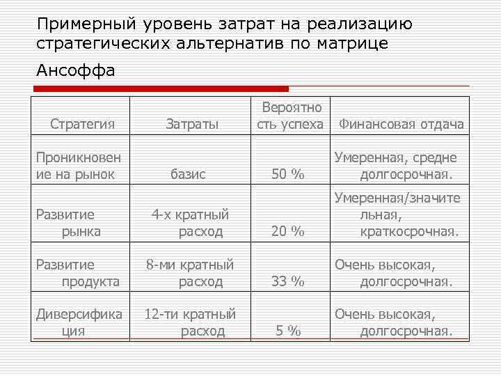 Примерный уровень затрат на реализацию стратегических альтернатив по матрице Ансоффа Стратегия Проникновен ие на