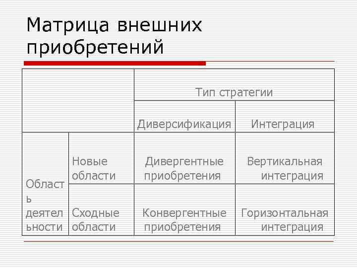 Матрица внешних приобретений Тип стратегии Диверсификация Новые области Област ь деятел Сходные ьности области