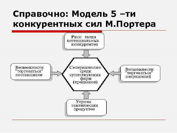 Справочно: Модель 5 –ти конкурентных сил М. Портера 