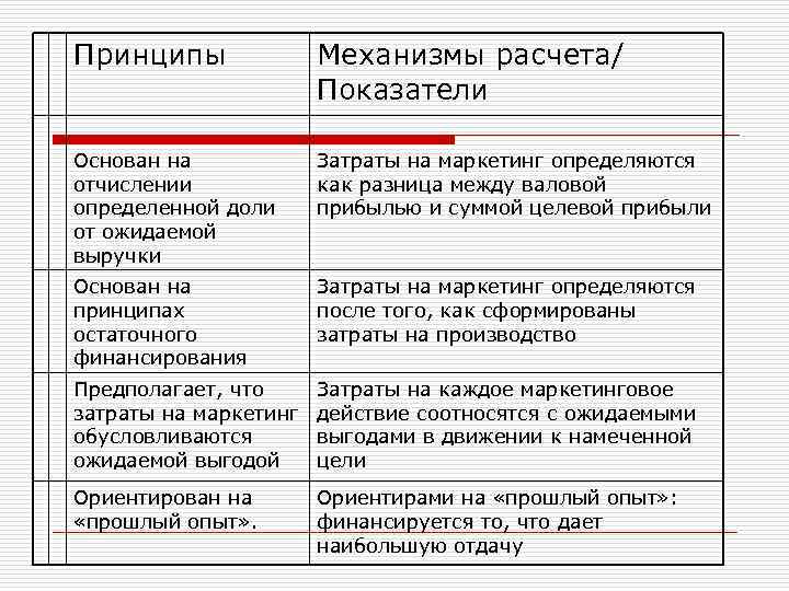 Принципы Механизмы расчета/ Показатели Основан на отчислении определенной доли от ожидаемой выручки Затраты на