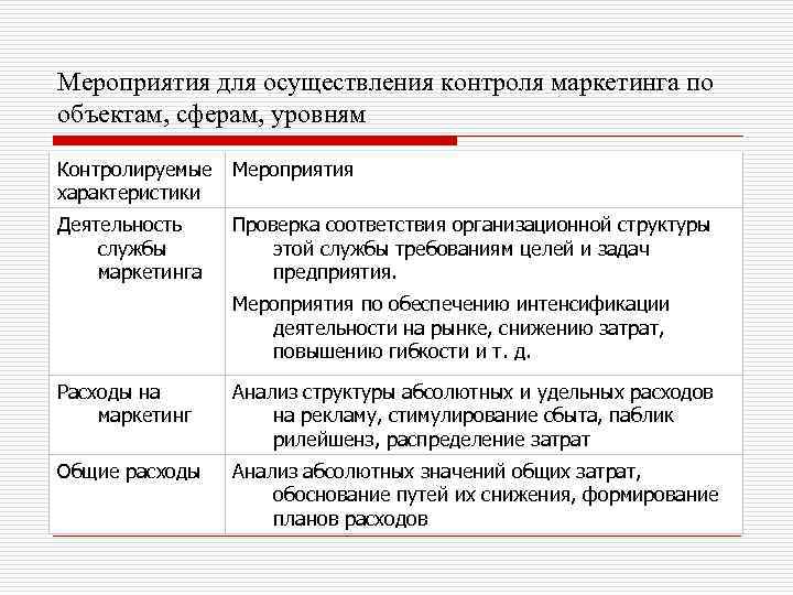 Мероприятия для осуществления контроля маркетинга по объектам, сферам, уровням Контролируемые характеристики Мероприятия Деятельность службы
