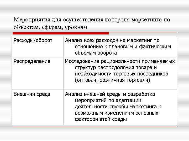 Мероприятия для осуществления контроля маркетинга по объектам, сферам, уровням Расходы/оборот Анализ всех расходов на