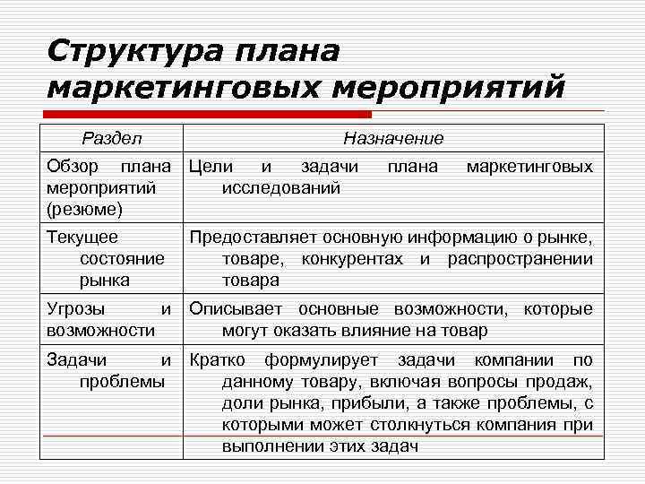 Цели и задачи маркетингового плана