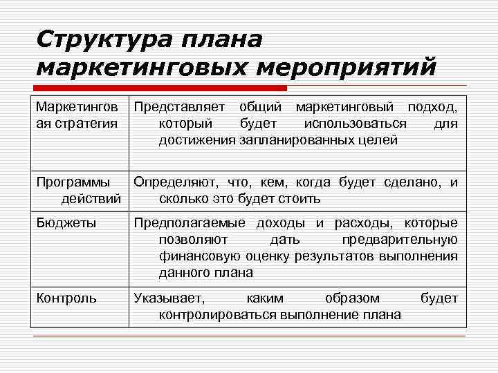 Структура плана маркетинговых мероприятий Маркетингов ая стратегия Представляет общий маркетинговый подход, который будет использоваться