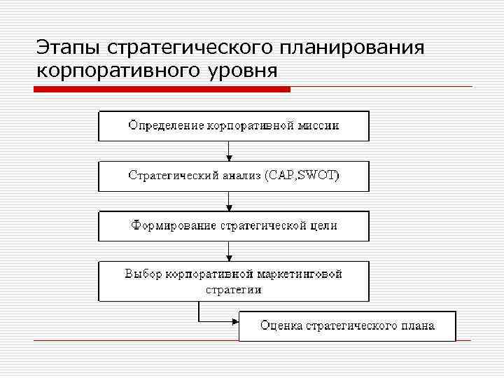 Этапы стратегического планирования корпоративного уровня 