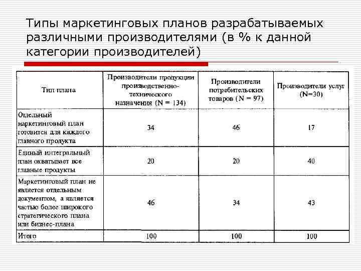 Дайте верное определение плана маркетинга