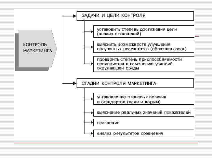 Система контроля маркетингом