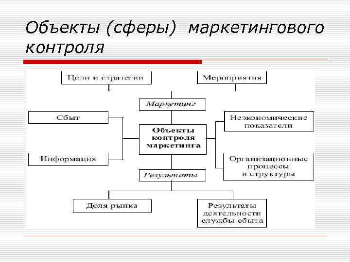 Система контроля маркетингом. Объекты контроля в маркетинге. Схема управления маркетингом. Планирование и контроль маркетинга. Планирование, организация и контроль маркетинговой деятельности.