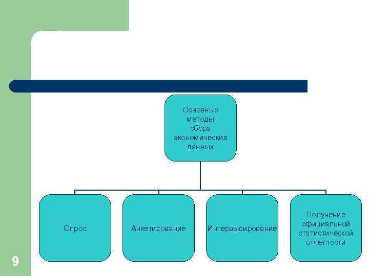 Основные методы сбора экономических данных Опрос 9 Анкетирование Интервьюирование Получение официальной статистической отчетности 