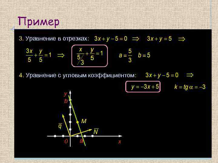 Пример 3. Уравнение в отрезках: 4. Уравнение с угловым коэффициентом: y b М 0