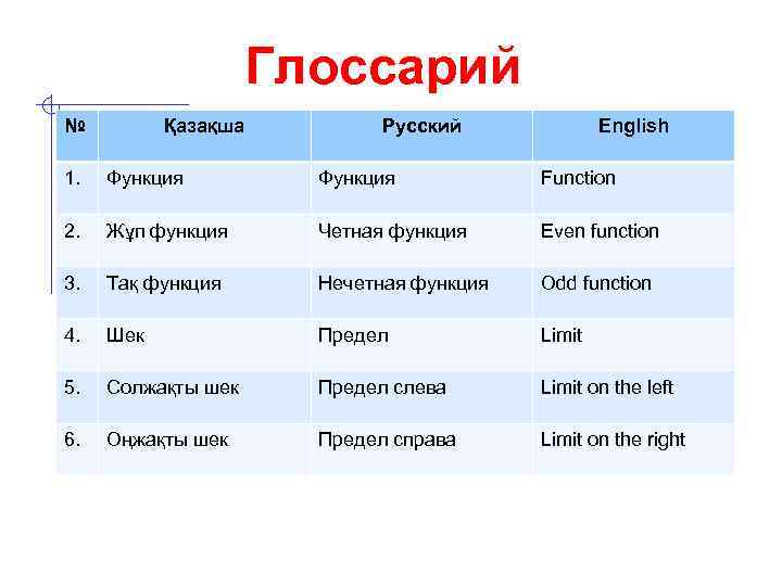 Глоссарий № Қазақша Русский English 1. Функция Function 2. Жұп функция Четная функция Even