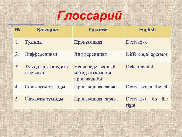 Глоссарий № Қазақша Русский English 1. Туынды Производная Derivative 2. Дифференциал Differential operator 3.