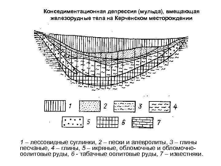 Конседиментационная депрессия (мульда), вмещающая железорудные тела на Керченском месторождении : 1 – лессовидные суглинки,