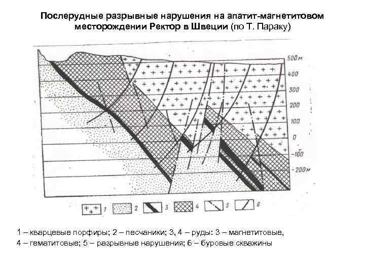Послерудные разрывные нарушения на апатит-магнетитовом месторождении Ректор в Швеции (по Т. Параку) 1 –