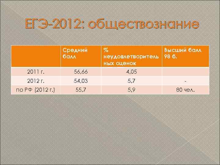 ЕГЭ-2012: обществознание Средний балл % неудовлетворитель ных оценок Высший балл 98 б. 2011 г.