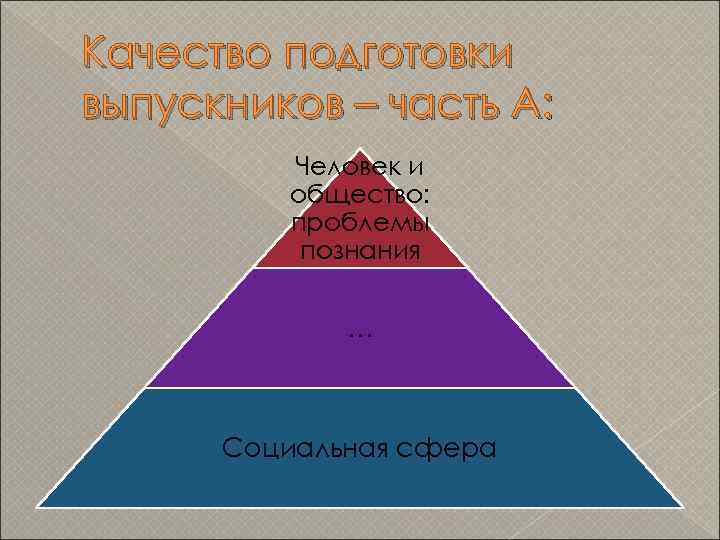 Качество подготовки выпускников – часть А: Человек и общество: проблемы познания … Социальная сфера