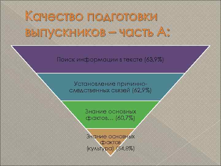 Качество подготовки выпускников – часть А: Поиск информации в тексте (63, 9%) Установление причинноследственных
