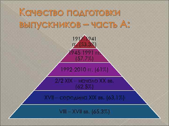 Качество подготовки выпускников – часть А: 1917 -1941 гг. (53, 3%) 1945 -1991 гг.