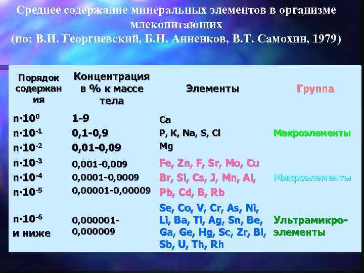 Среднее содержание минеральных элементов в организме млекопитающих (по: В. И. Георгиевский, Б. Н. Анненков,