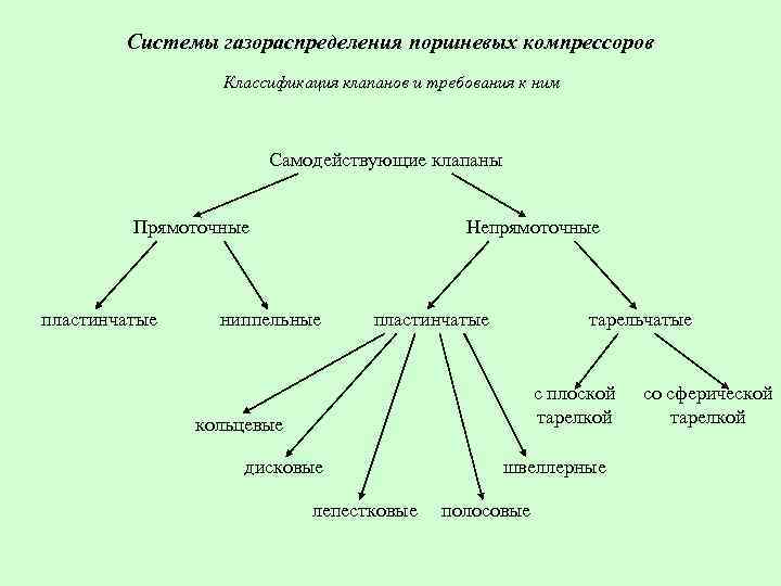 Системы газораспределения поршневых компрессоров Классификация клапанов и требования к ним Самодействующие клапаны Прямоточные пластинчатые