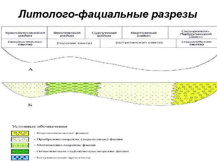 Литолого-фациальные разрезы 