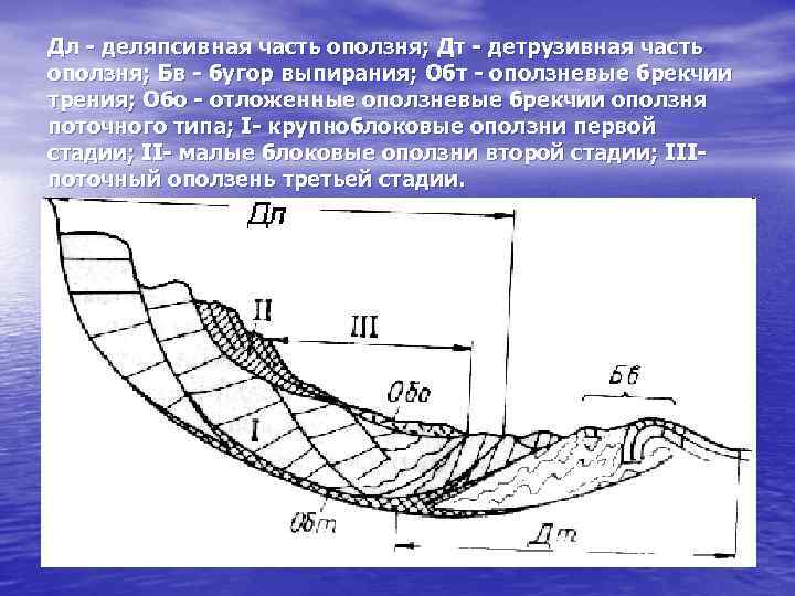 Дл - деляпсивная часть оползня; Дт - детрузивная часть оползня; Бв - бугор выпирания;