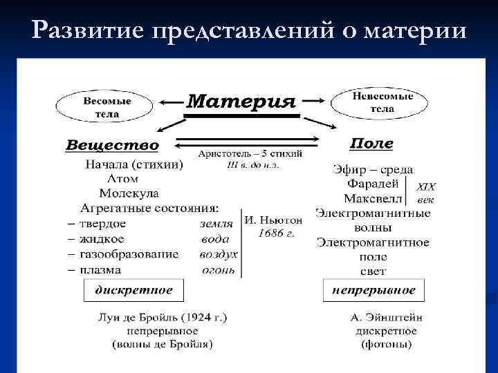 Развитие представлений о материи 